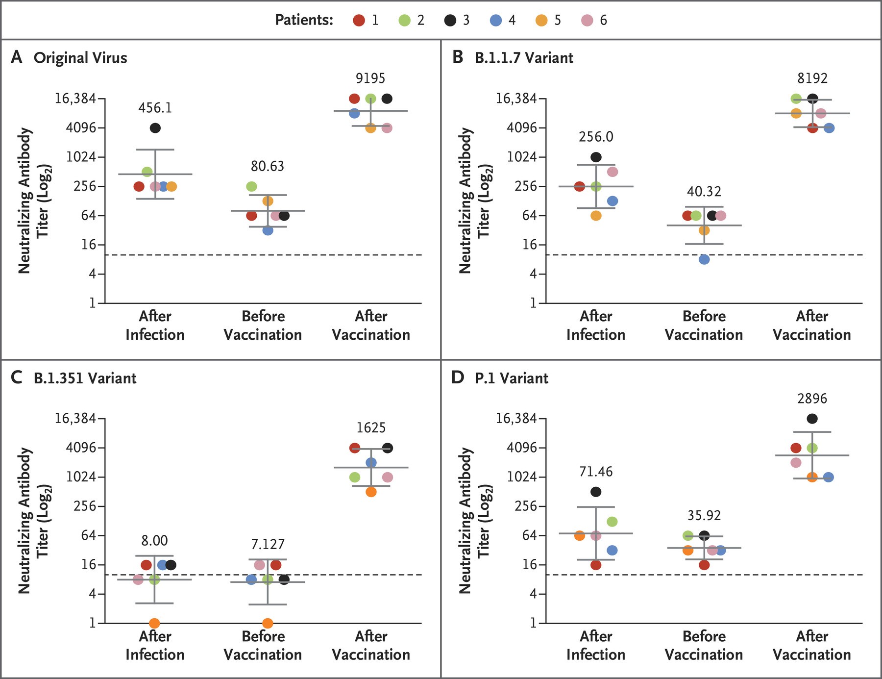 SARS-CoV-2 infection and neutralization responses to the virus and variants following a single dose of the Pfizer vaccine