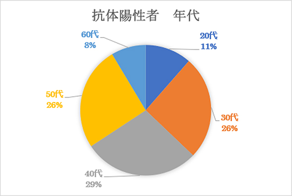 Age distribution of antibody test positives