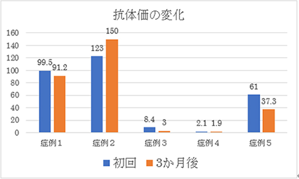 Change in antibody titer (initial dose → 3 months later)