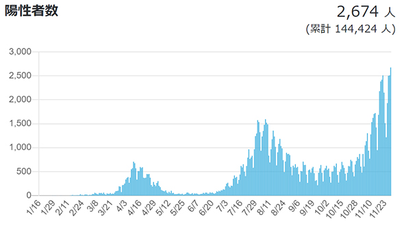 Number of positive cases