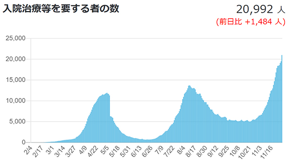 Number of people requiring hospitalization