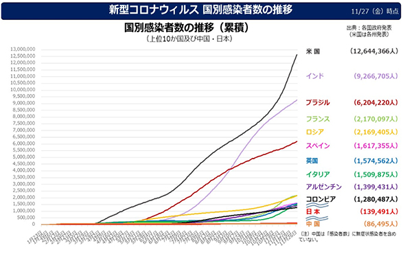 Trends in number of infected people by country