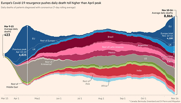 Changes in daily deaths