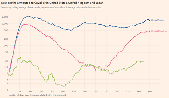 Comparison of deaths (US, UK, Japan)