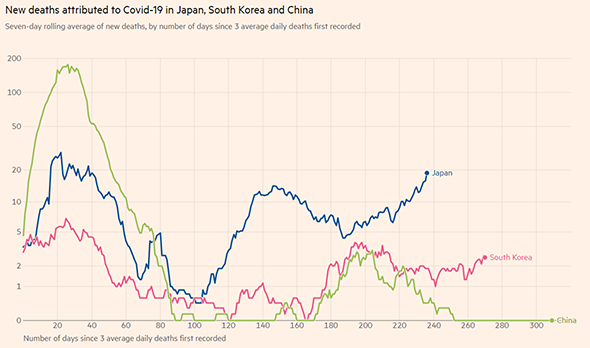 Comparison of deaths (Japan, South Korea, China)