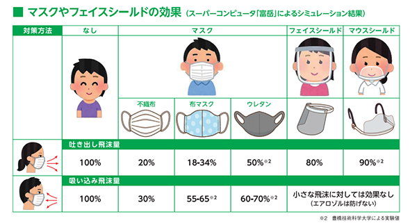 The effectiveness of masks and face shields