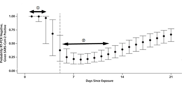 Probability of PCR negative if COVID-19 infection is confirmed