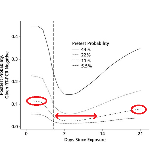 The probability that the initial PCR negative result is actually positive