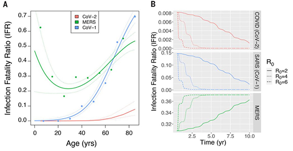 Infection mortality rate (IFR) and changes with age at infection and time elapsed