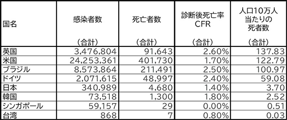 Death statistics as of January 2021, 1 (in order of most deaths per 21 people)