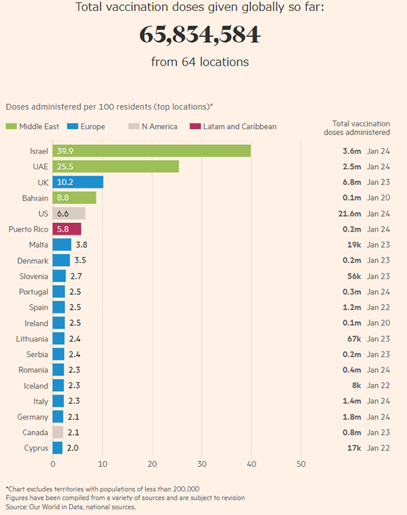 Global vaccination status