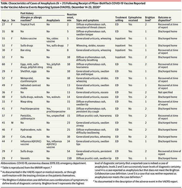 Characteristics of anaphylaxis cases after the Pfizer vaccine