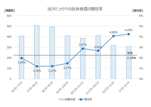 Positive antibody test rate at our clinic