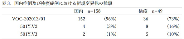 Types of new mutant strains in domestic and quarantine cases