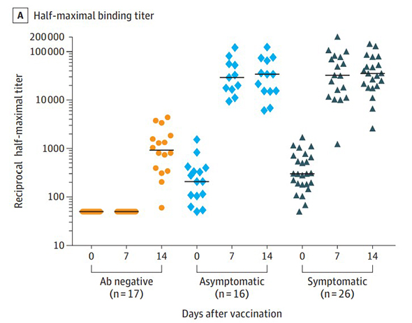 Anti-SARS-CoV-2 antibody responses after a single dose of vaccine in healthcare workers