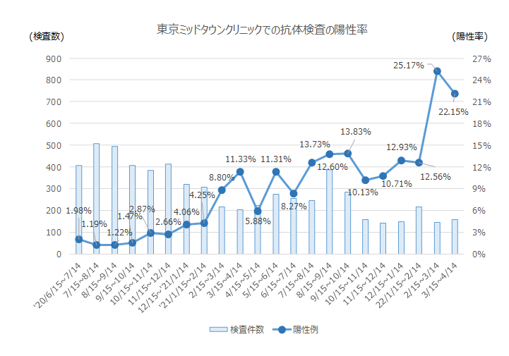 Figure 1: Positive rate of antibody tests at Tokyo Midtown Clinic