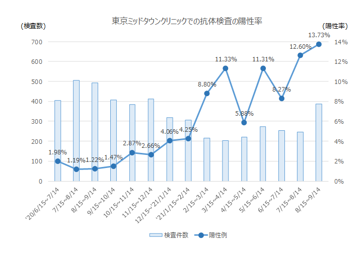 Figure 1: Positive rate of antibody tests at Tokyo Midtown Clinic