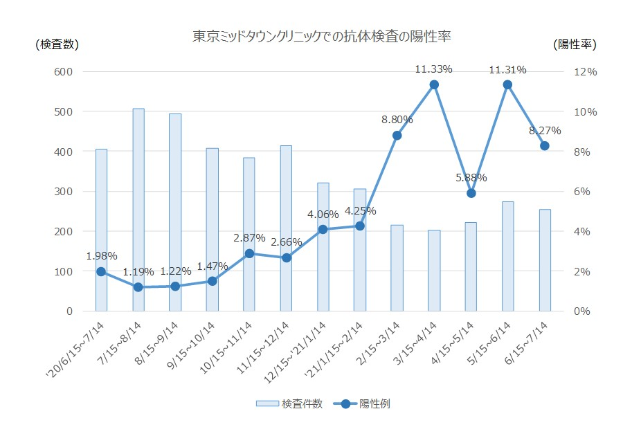 Figure 2021: Positive rate of antibody tests at Tokyo Midtown Clinic (as of July 7, 14)