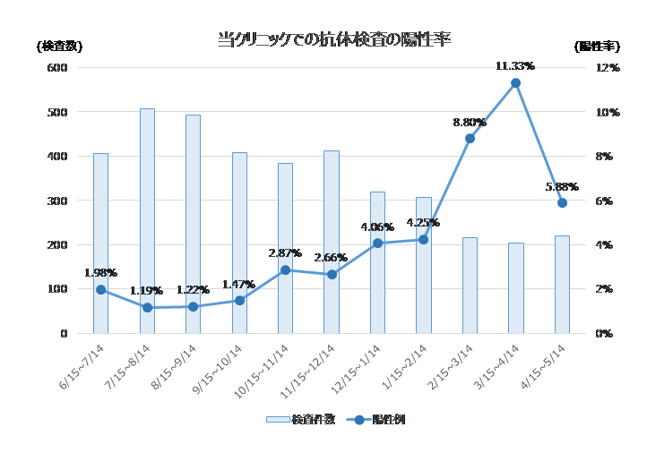 Positive rate of COVID-19 antibody test at our clinic