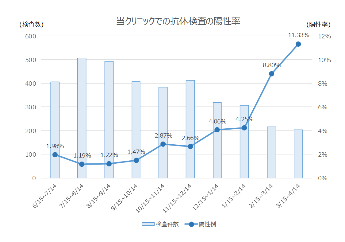 Positive rate of COVID-19 antibody test at our clinic