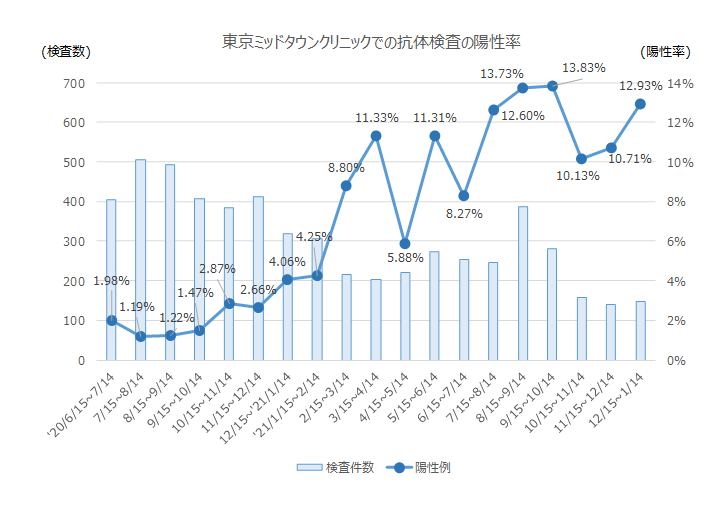 Figure 1: Positive rate of antibody tests at Tokyo Midtown Clinic