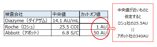 Figure 10: Summary of median and cutoff values