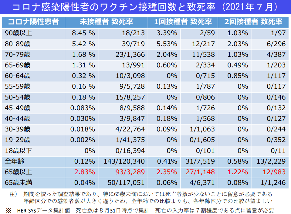 Number of vaccinations administered to COVID-2021 positive individuals and fatality rate (July 7)