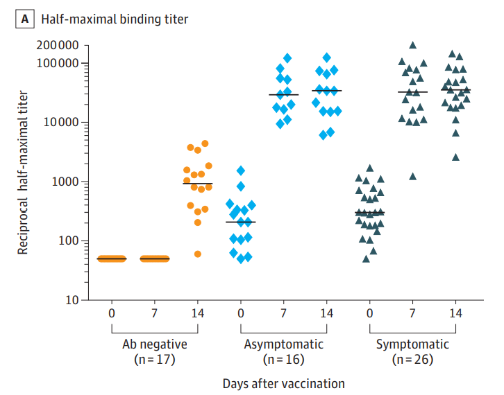 Figure 11: SARS-CoV-2 antibody responses after a single dose of vaccine in healthcare workers