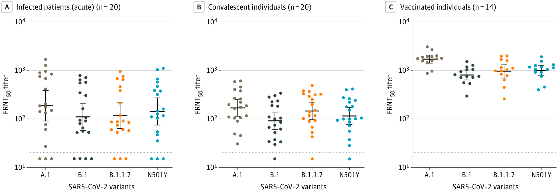 Neutralizing antibody responses to SARS-CoV-2 variants