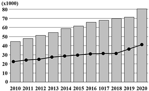 Figure 13: Annual trends in the number of centenarians in Japan