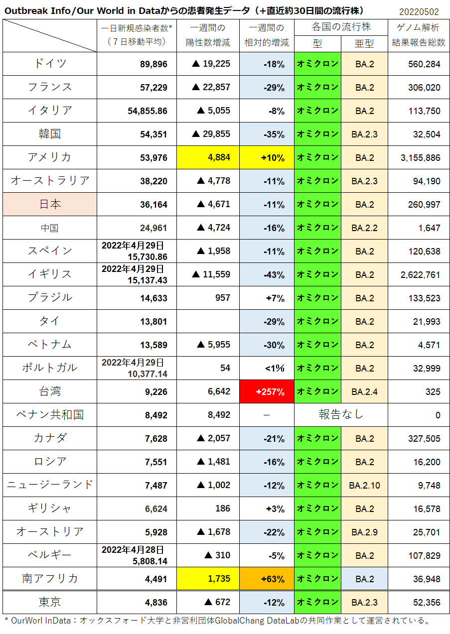 Tokyo Metropolitan Institute of Public Health, "Global spread of novel coronavirus variants (updated May 5nd)"