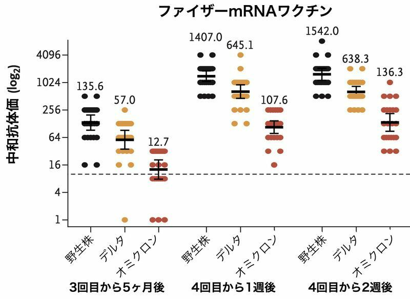 Figure 12: Changes in neutralizing antibody titers against wild-type, Delta, and Omicron strains (DOI: 10.1056/NEJMc2202542)