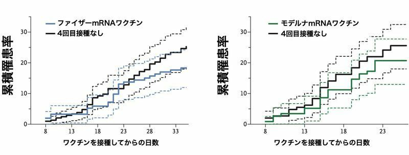 Figure 13: Changes in cumulative incidence rates in people who received the fourth dose of the vaccine and those who received up to the third dose (DOI: 4/NEJMc3)