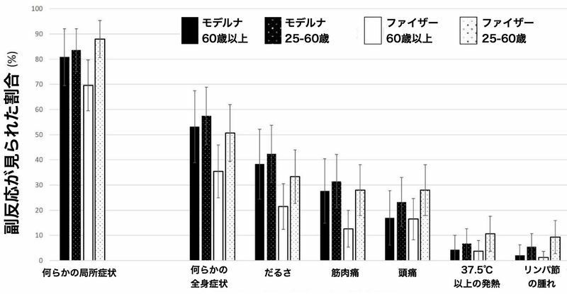 Figure 14: Frequency of adverse reactions occurring after the fourth dose (DOI: 4/NEJMc10.1056)