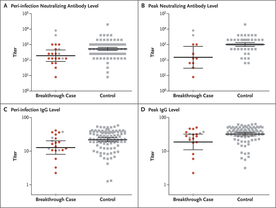 Comparison of neutralizing antibody titers between breakthrough infected and non-infected individuals