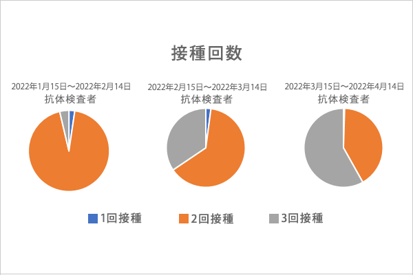 Figure 2: Number of vaccinations