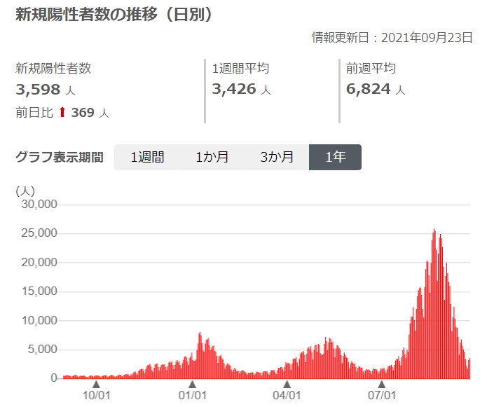 Changes in the number of new positive cases