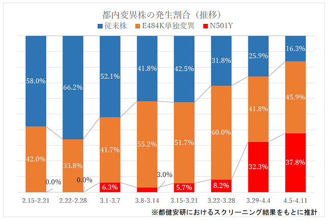 Incidence rate of mutant strains in Tokyo (survey by Tokyo Metropolitan Institute of Public Health)