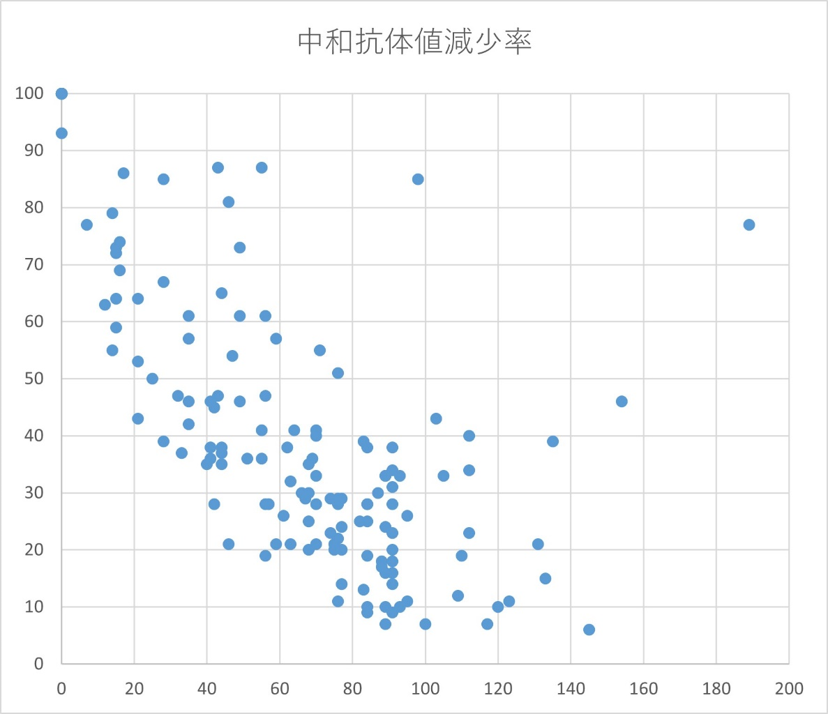 Figure 2: Changes in neutralizing antibodies over time at Tokyo Midtown Clinic