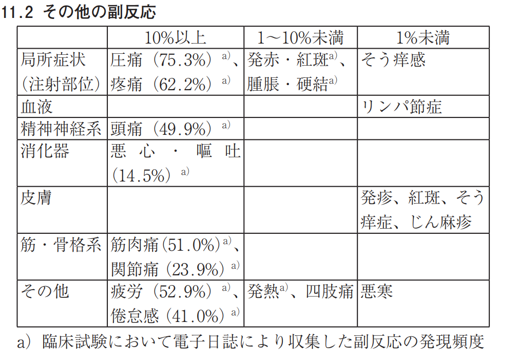 Figure 17: Summary of adverse reactions to the Novavax vaccine (from the package insert)