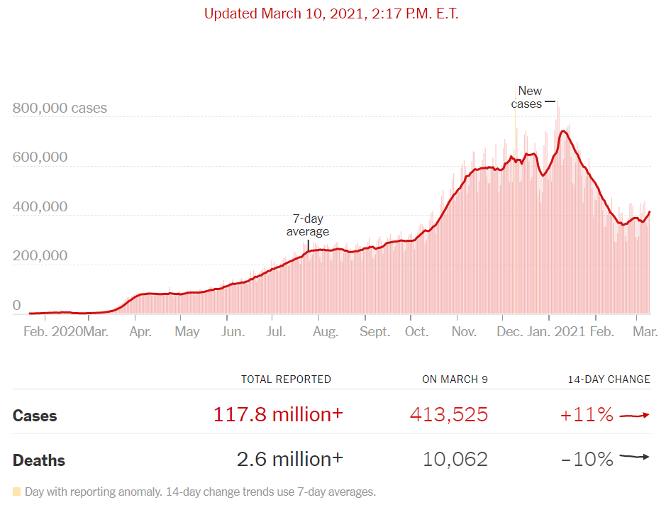 Number of new infections worldwide (as of March 2021, 3)