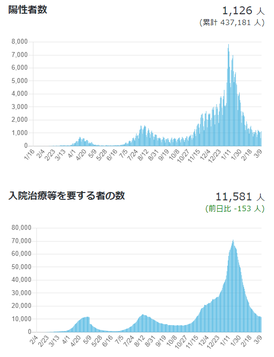 Number of new infections in Japan and number of people requiring hospitalization (as of March 2021, 3)