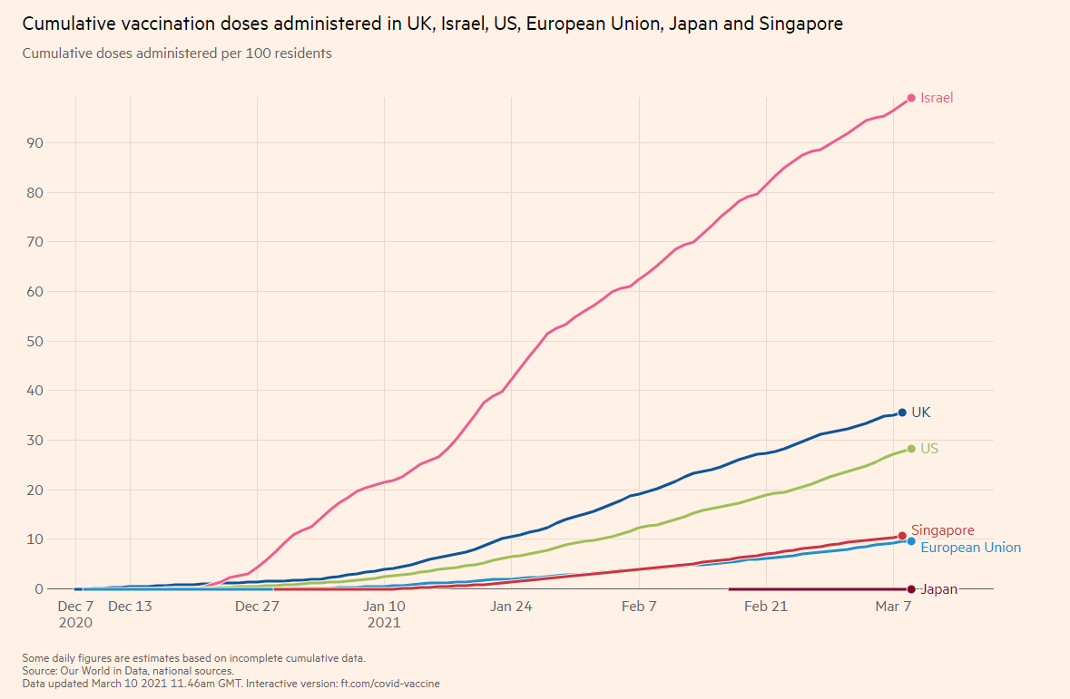 Vaccination rates (comparison between the UK, Israel, US, EU, Japan and Singapore)