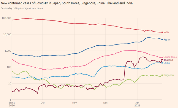 Figure 6: Number of new infections (Asia) 0126.png