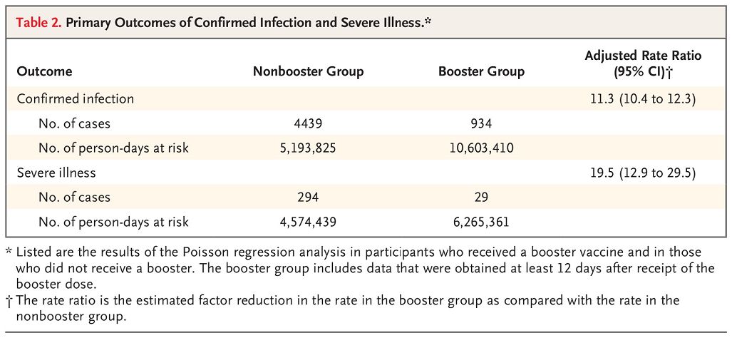 Number and ratio of cases of infection and severe illness among those who have received the third dose and those who have not