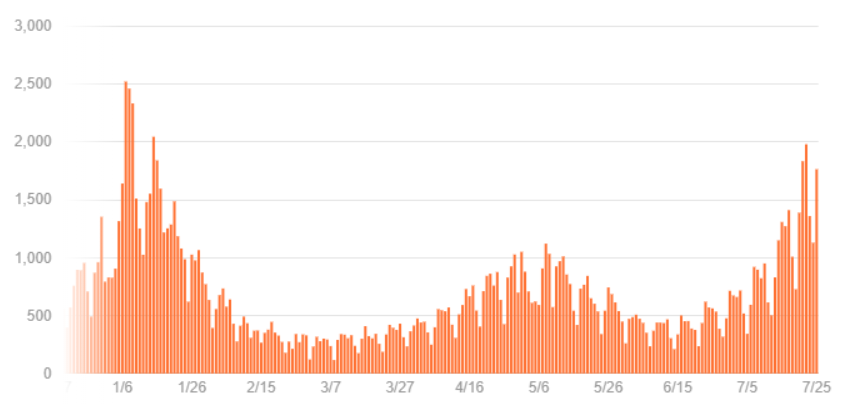 Tokyo Metropolitan Government Monitoring Data