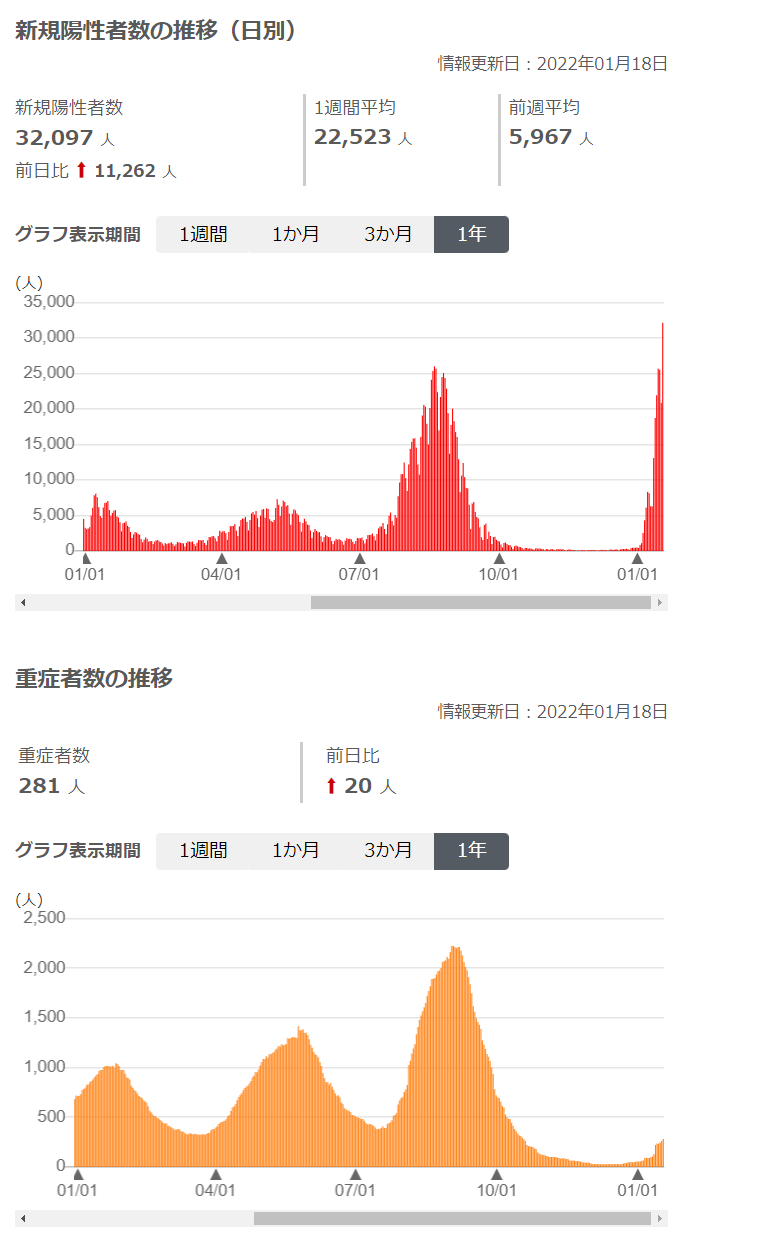 Figure 3: Number of new infections and serious cases in Japan (as of January 2022, 1)