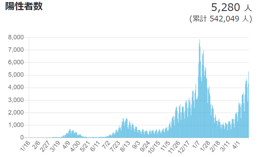 Number of new positive cases, cumulative deaths, and number of serious cases (as of April 2021, 4) 20