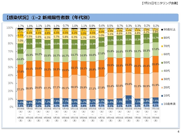 Incidence rate of mutant strains in Tokyo (survey by Tokyo Metropolitan Institute of Public Health)