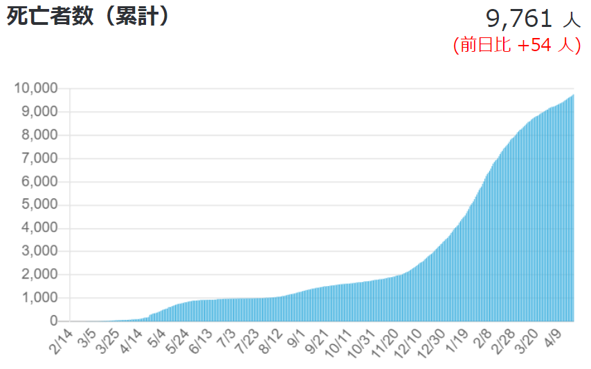 Number of new positive cases, cumulative deaths, and number of serious cases (as of April 2021, 4) 20